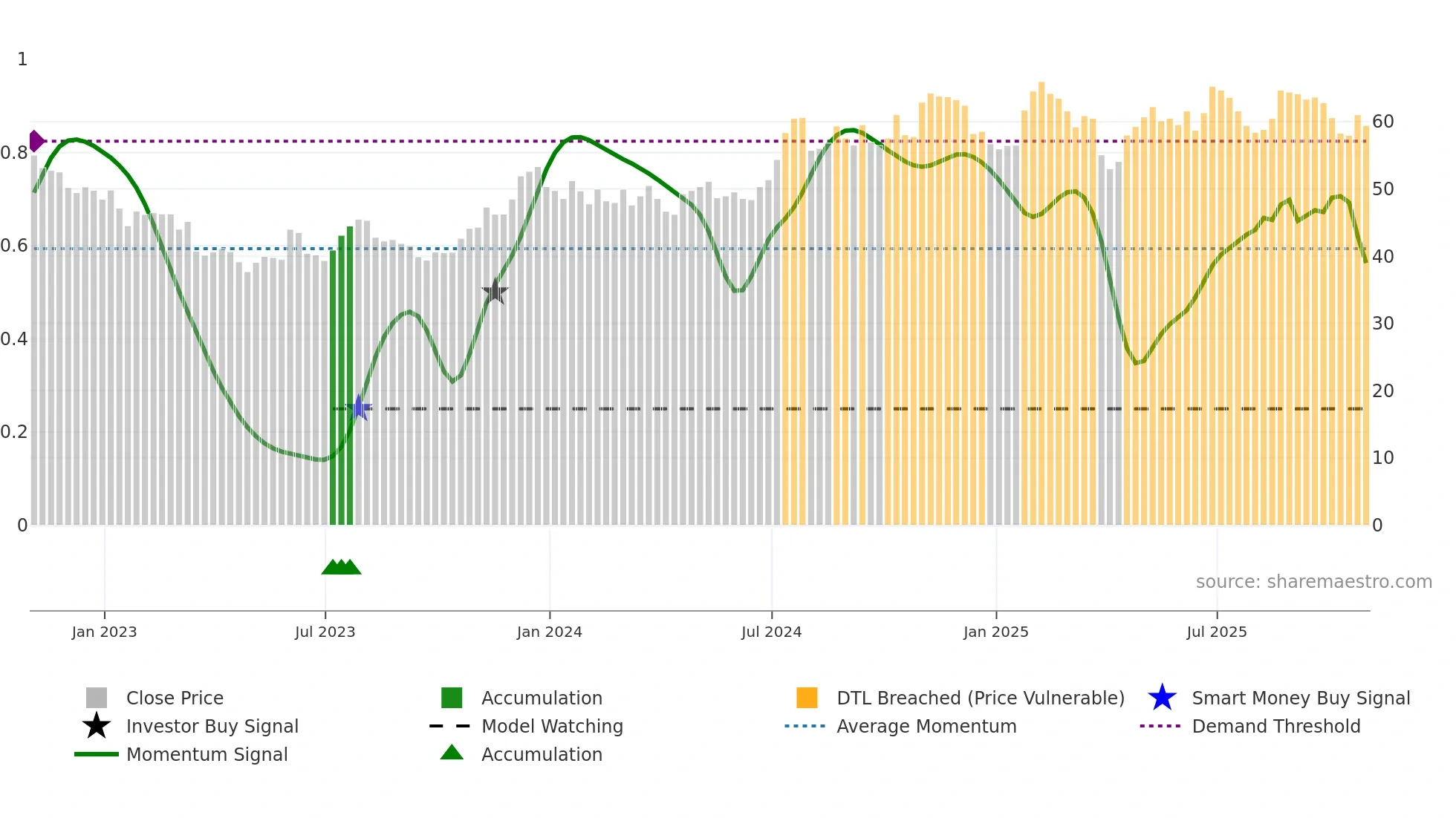 SRCE weekly Smart Money chart
