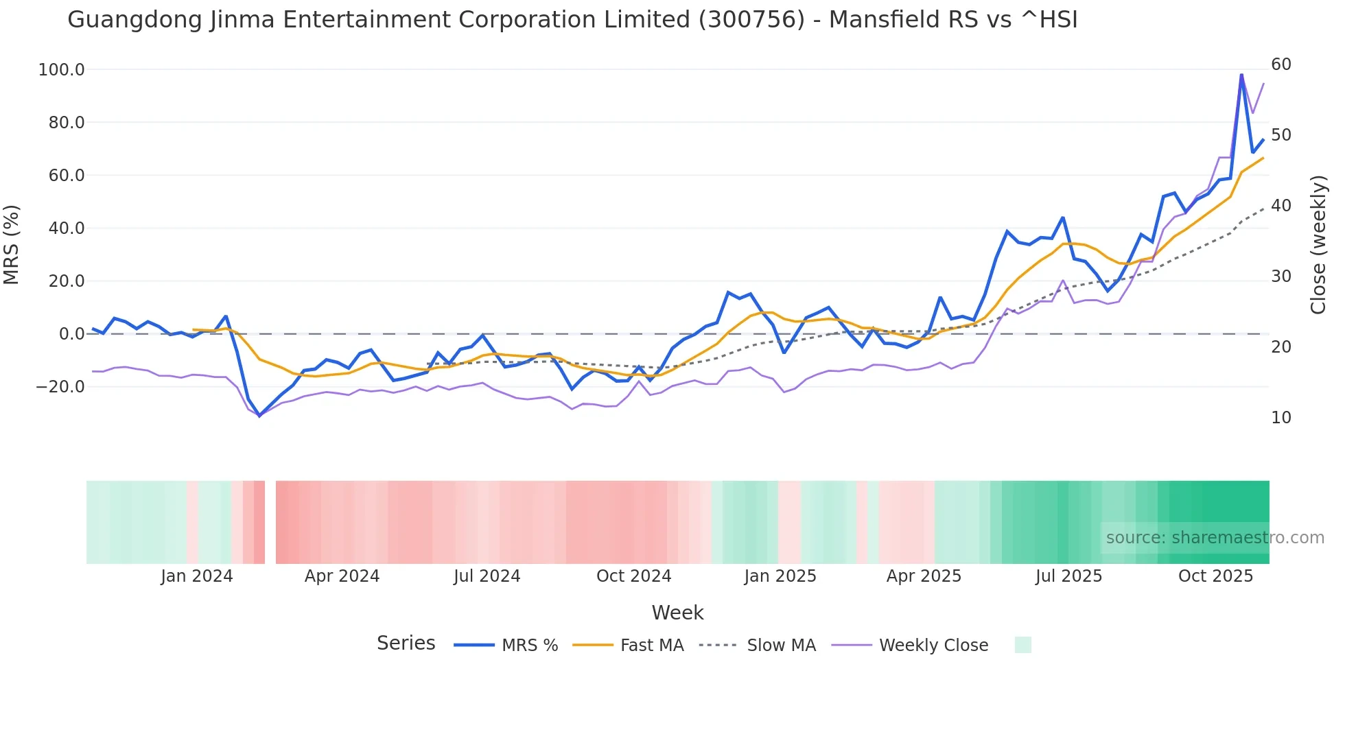 300756 Mansfield Relative Strength chart