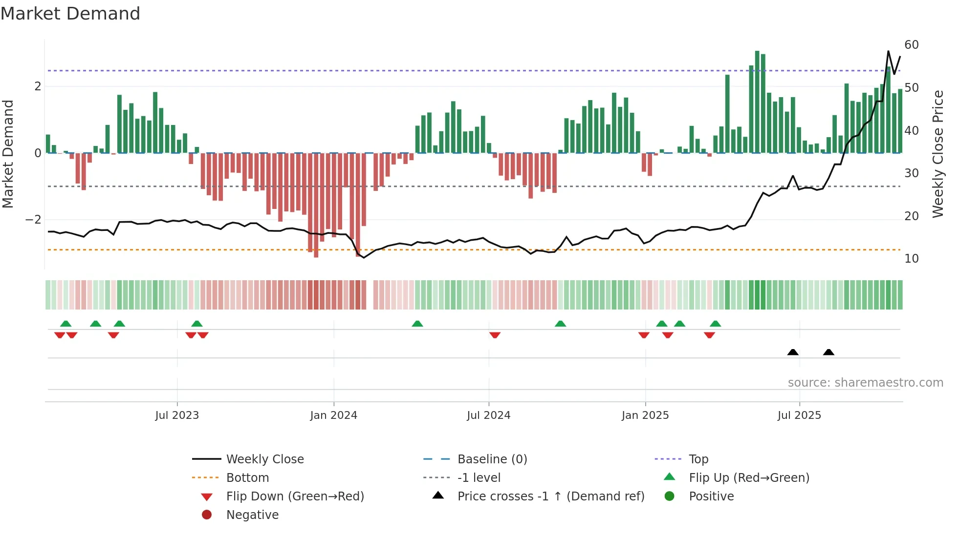300756 weekly Market Demand chart