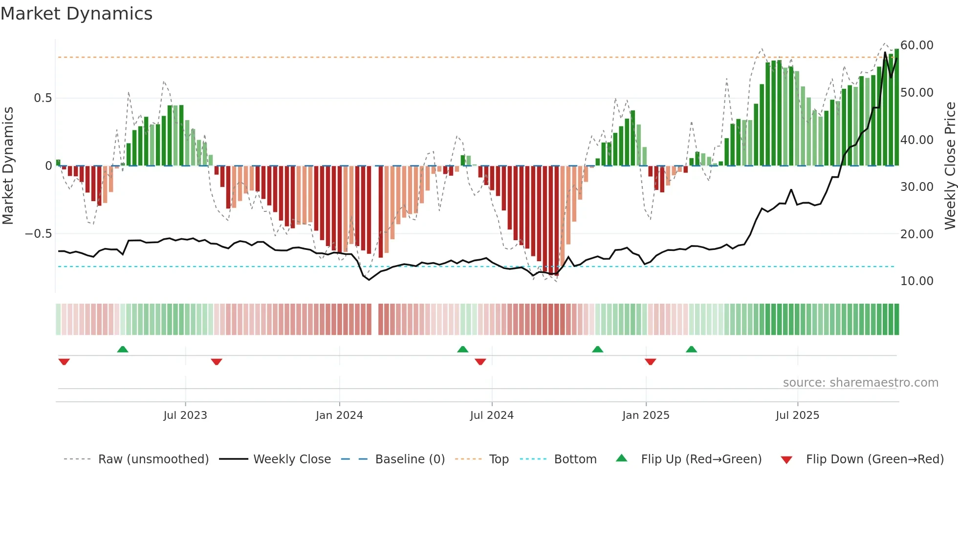 300756 weekly Market Dynamics chart