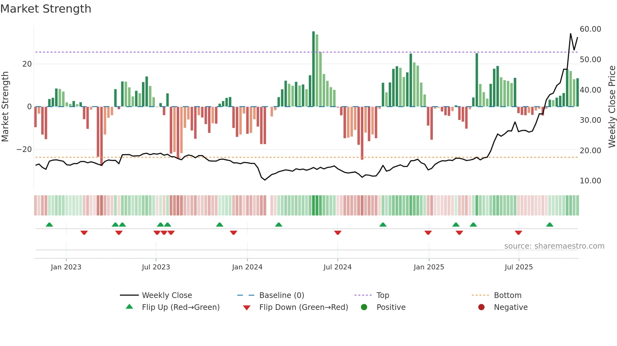300756 weekly Market Strength chart