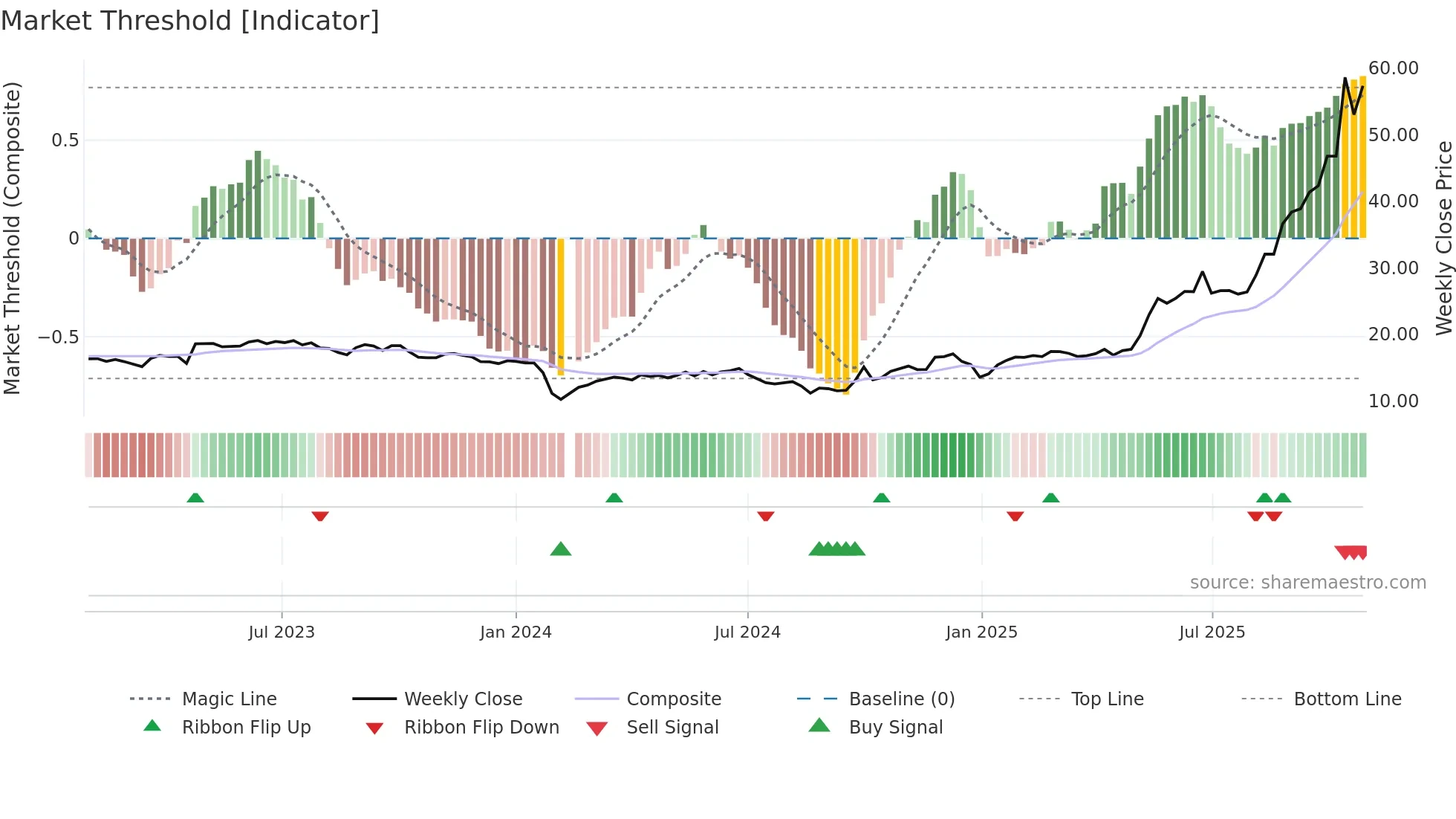 300756 weekly Market Threshold chart