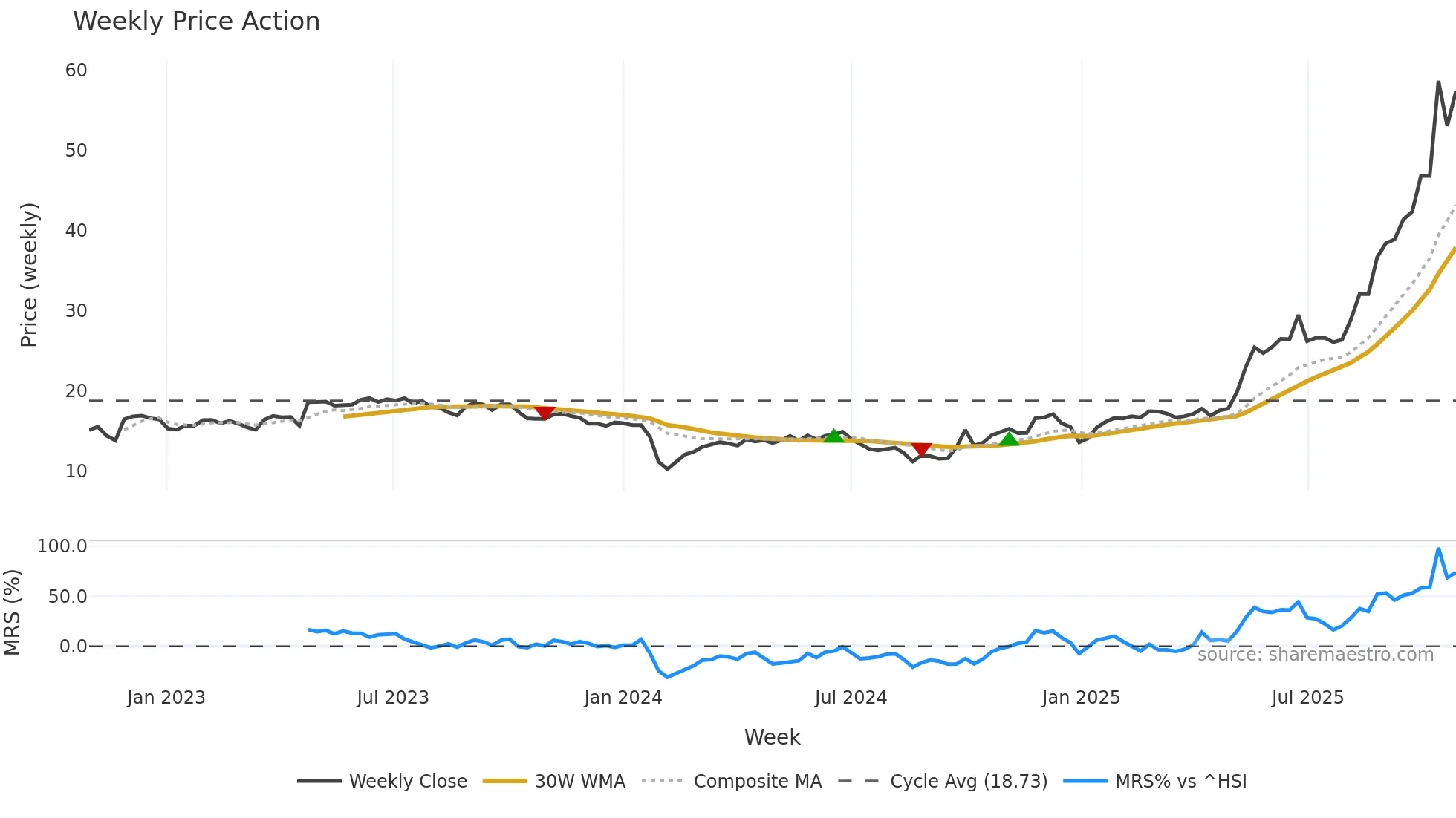 300756 weekly Price Action chart, closing 2025-10-27