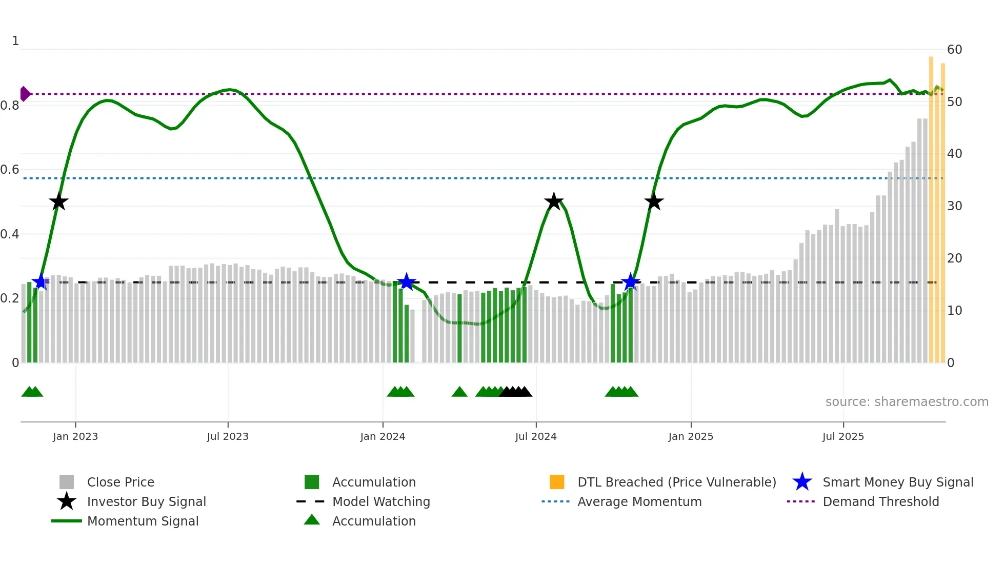 300756 weekly Smart Money chart