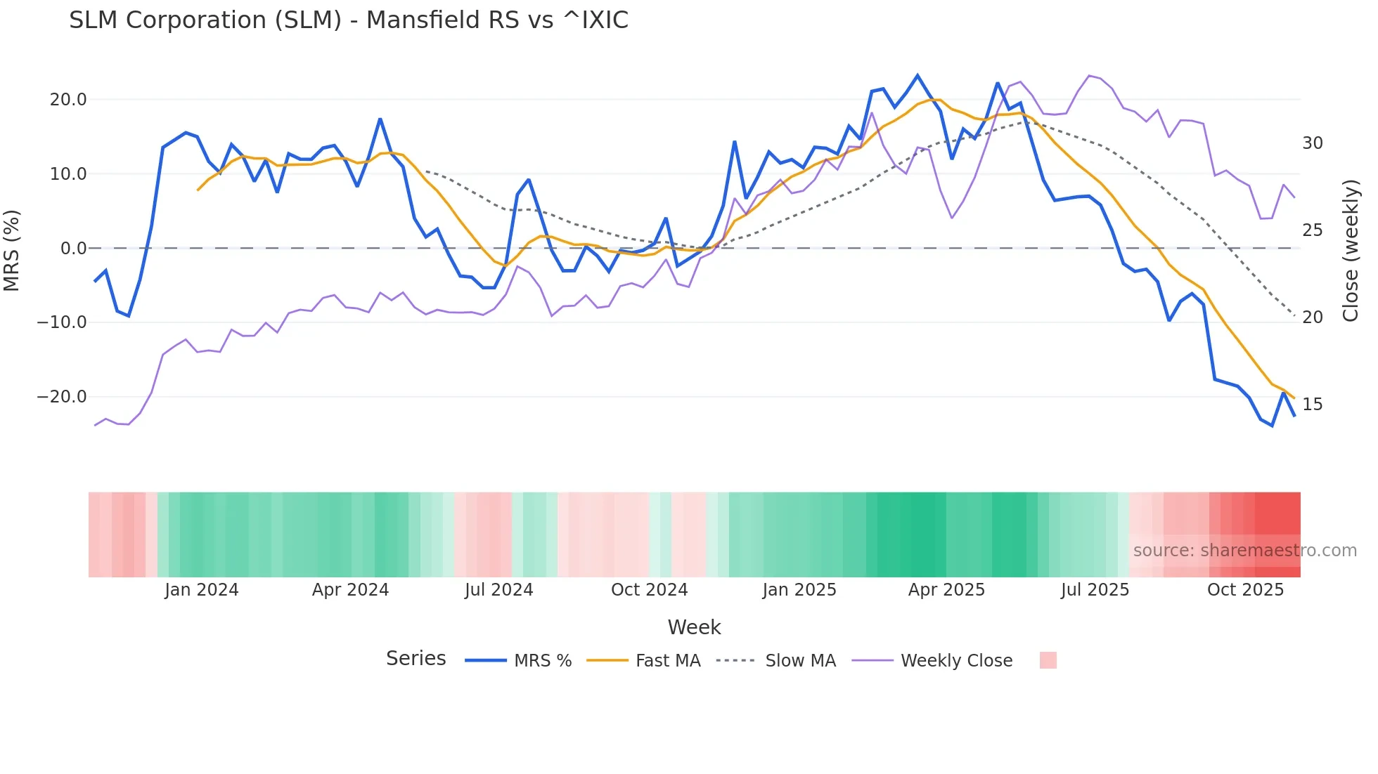 SLM Mansfield Relative Strength chart