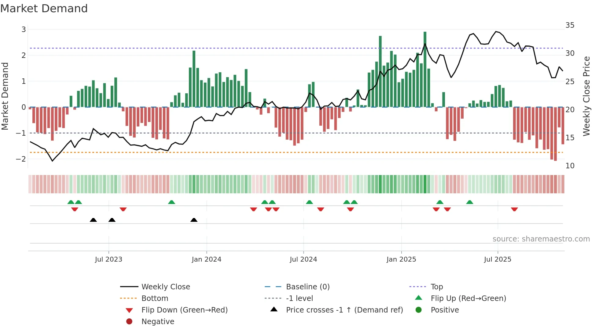 SLM weekly Market Demand chart