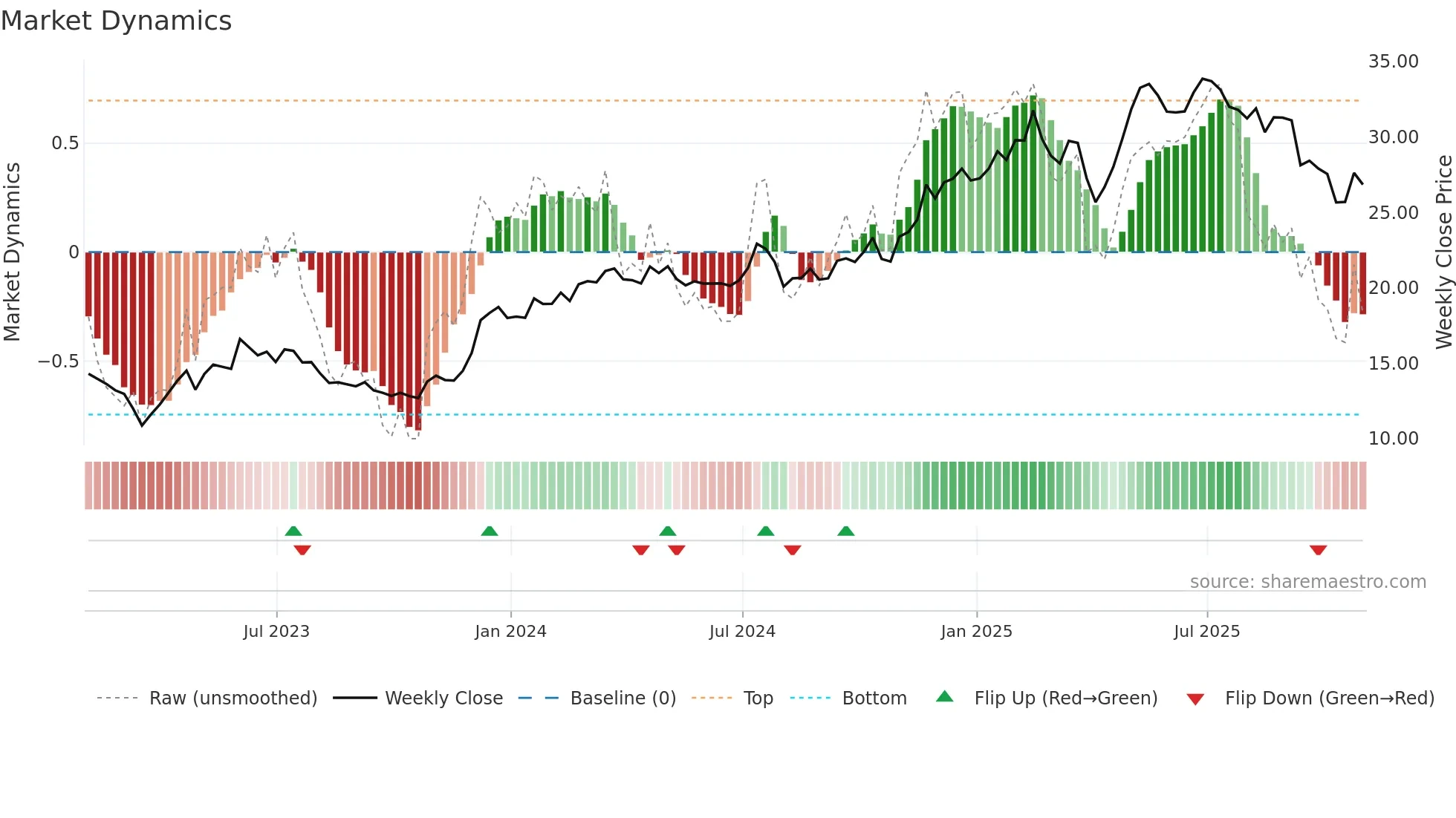 SLM weekly Market Dynamics chart