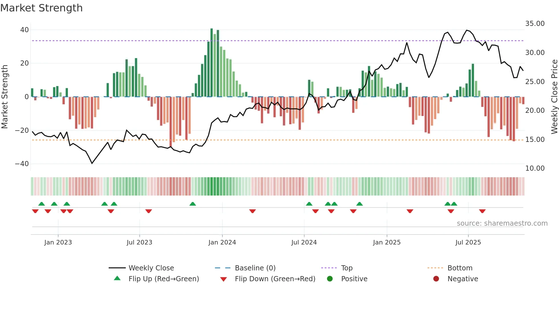 SLM weekly Market Strength chart