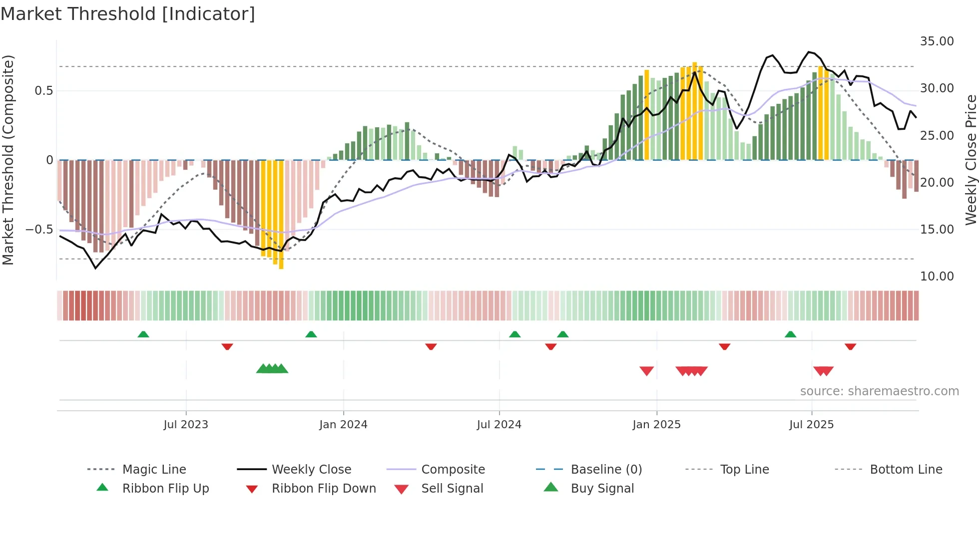 SLM weekly Market Threshold chart