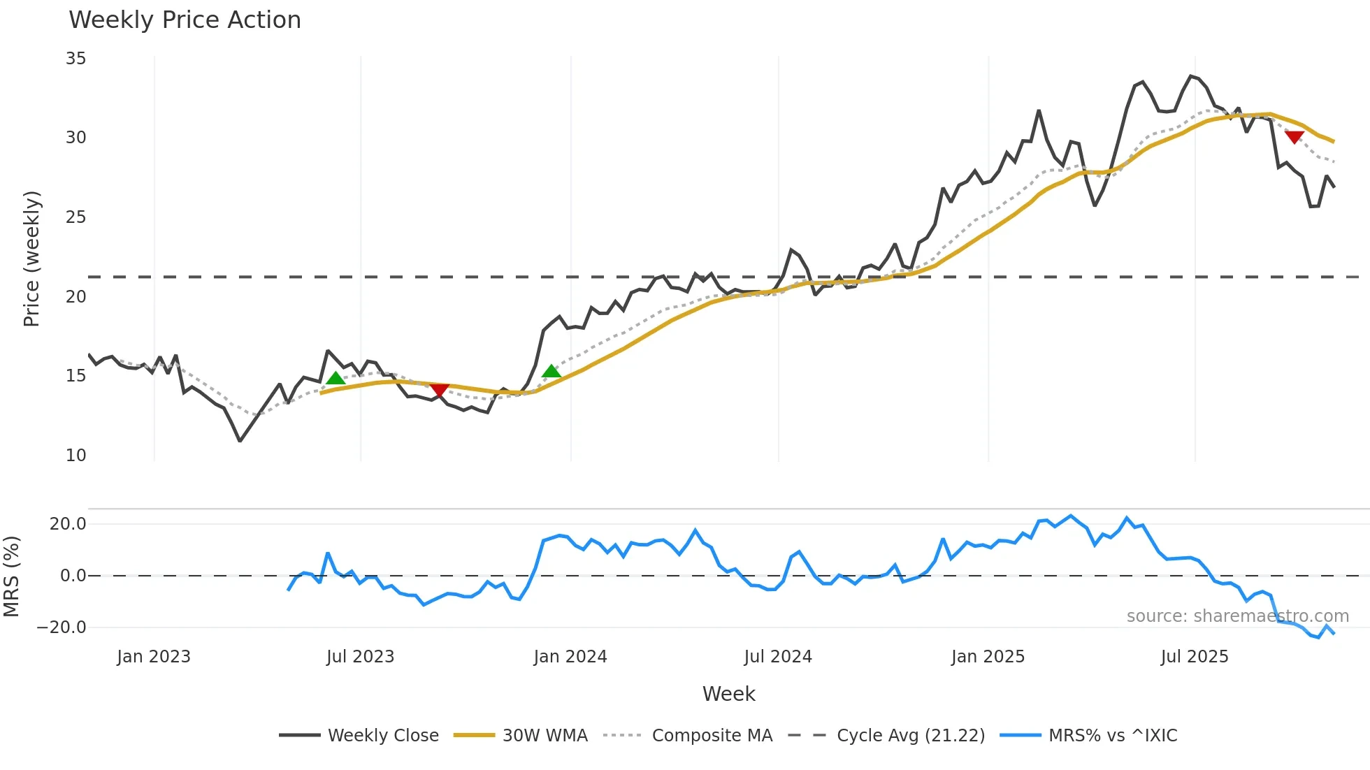SLM weekly Price Action chart, closing 2025-10-31