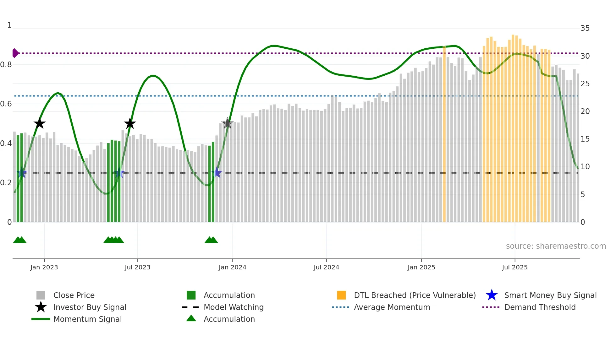 SLM weekly Smart Money chart
