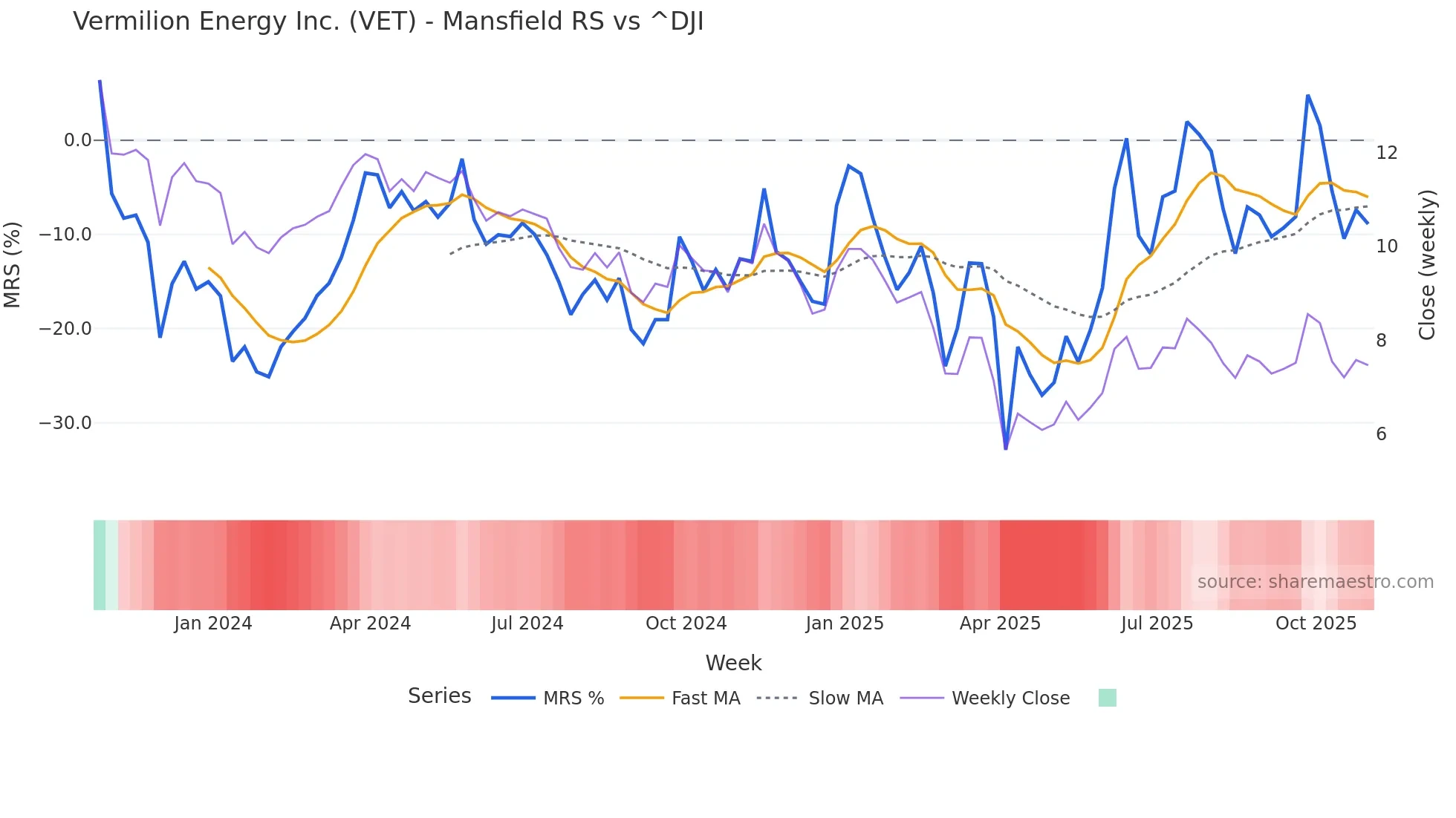 VET Mansfield Relative Strength chart