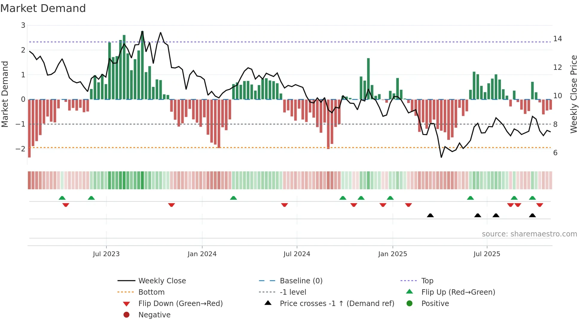 VET weekly Market Demand chart