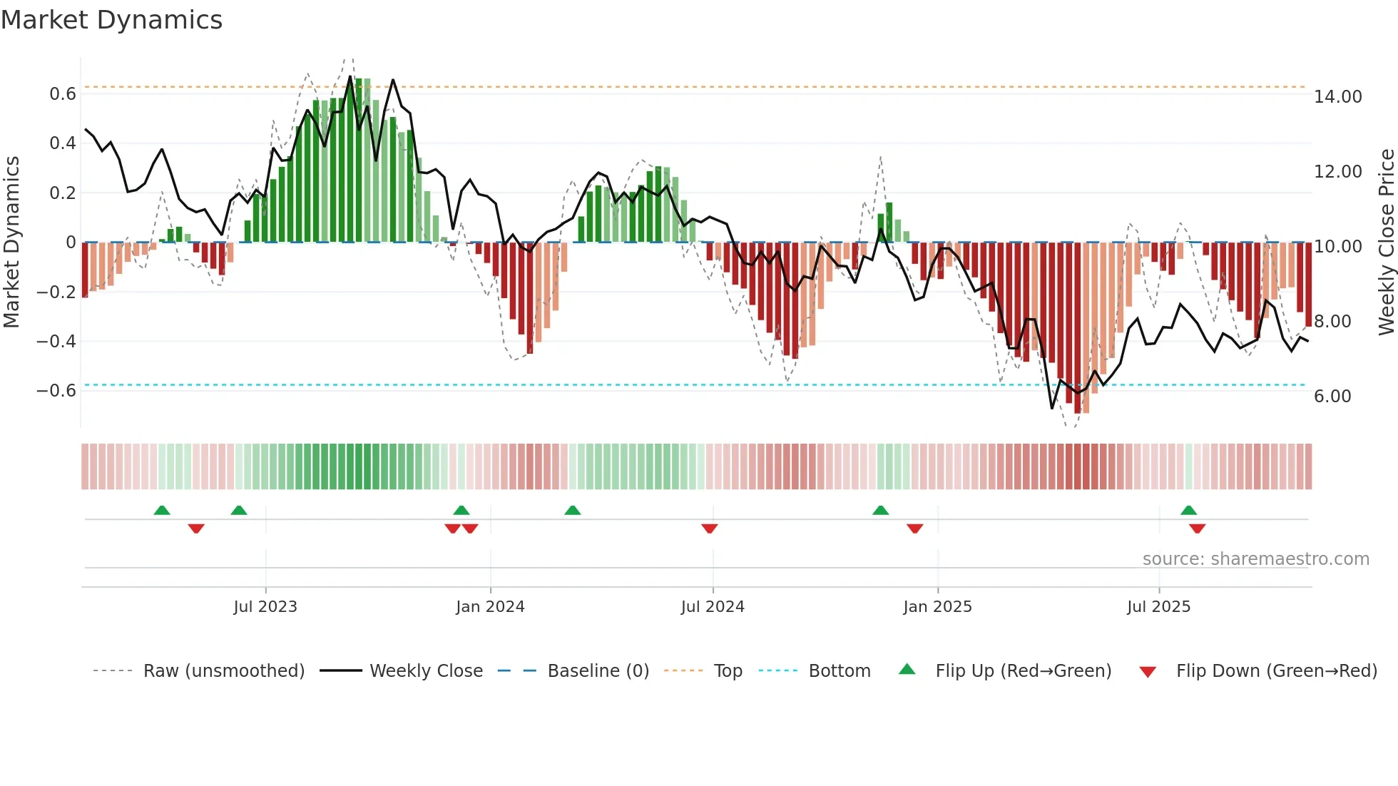 VET weekly Market Dynamics chart