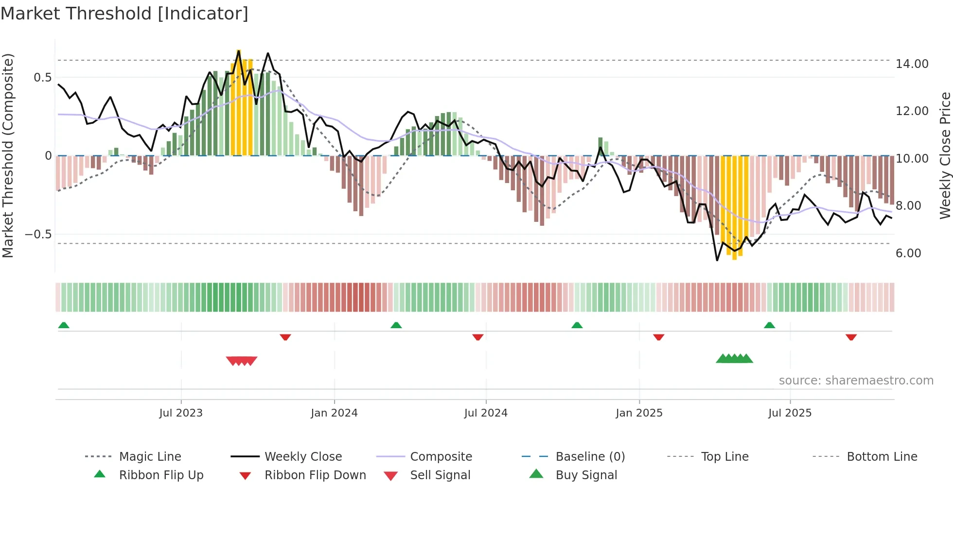 VET weekly Market Threshold chart
