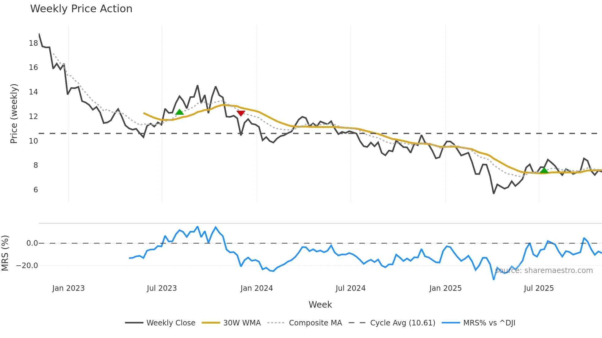 VET weekly Price Action chart, closing 2025-10-31