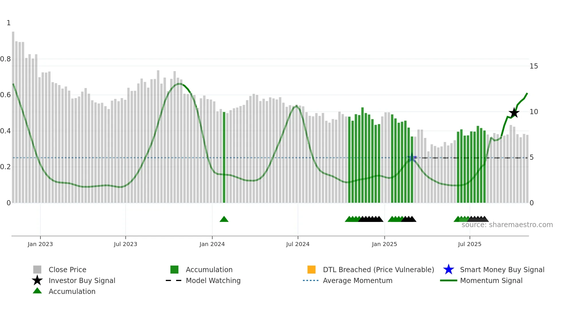 VET weekly Smart Money chart