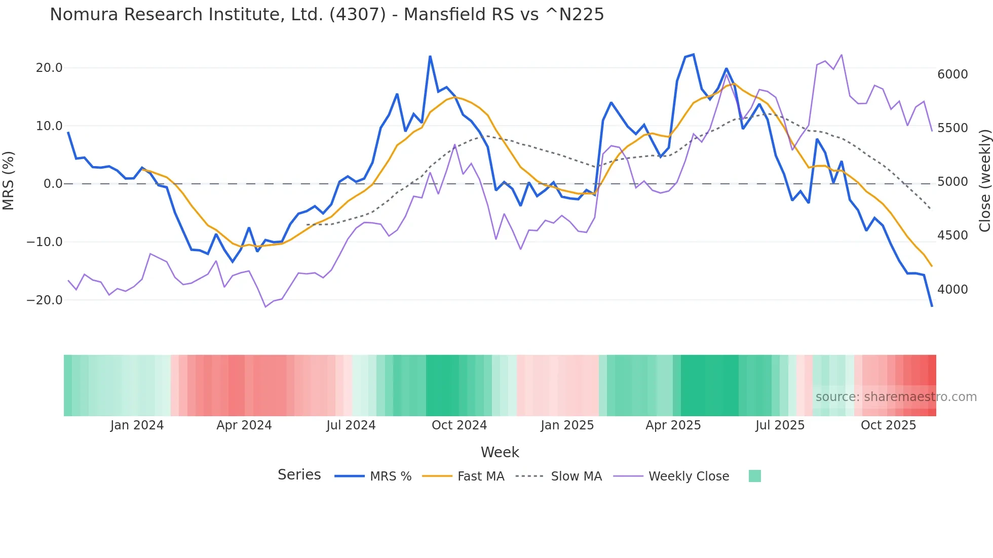 4307 Mansfield Relative Strength chart