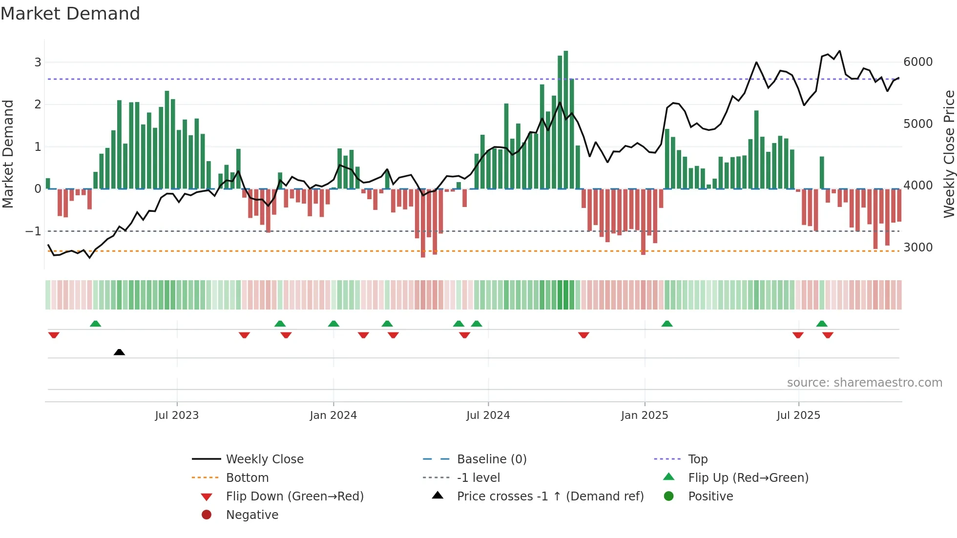 4307 weekly Market Demand chart