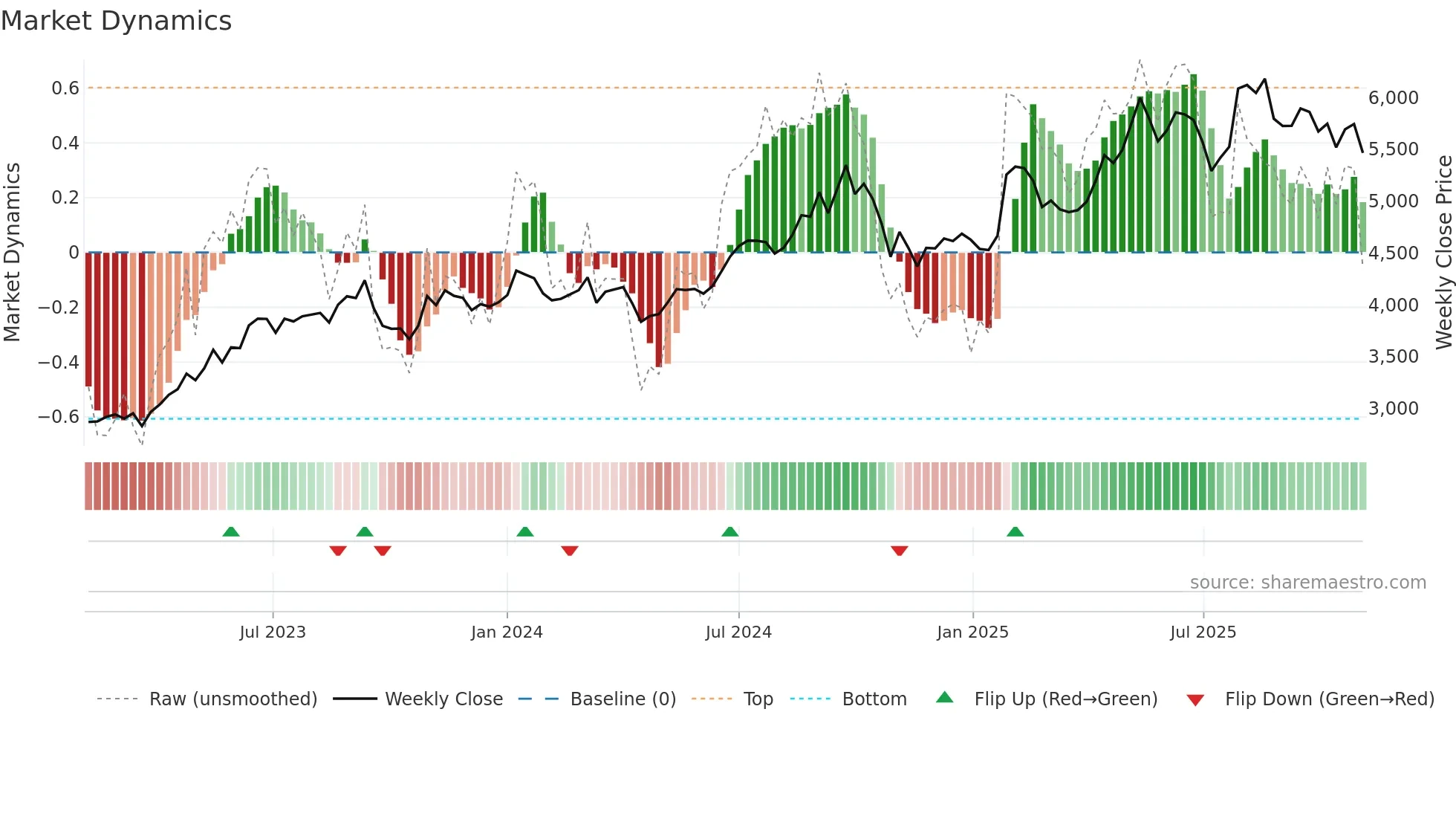 4307 weekly Market Dynamics chart
