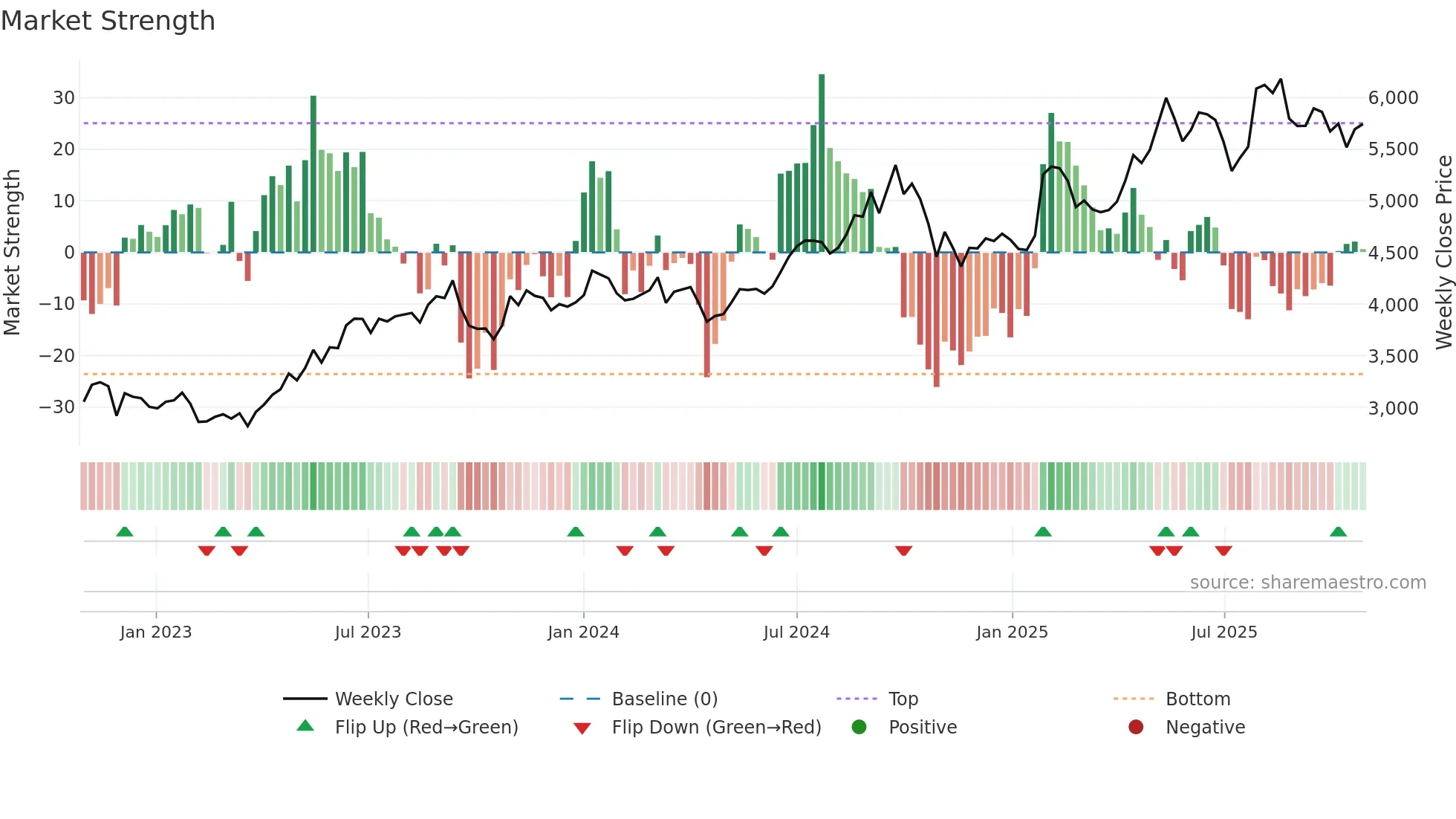 4307 weekly Market Strength chart