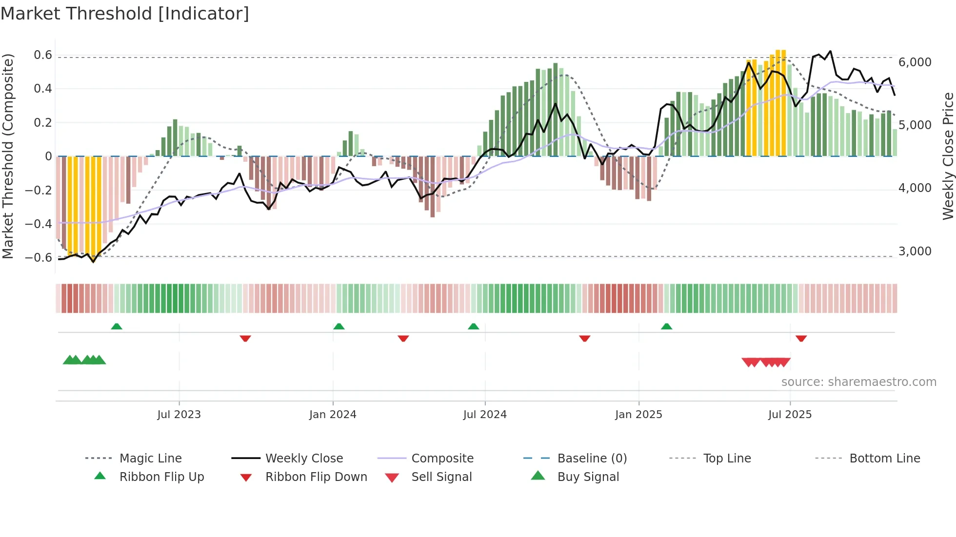 4307 weekly Market Threshold chart