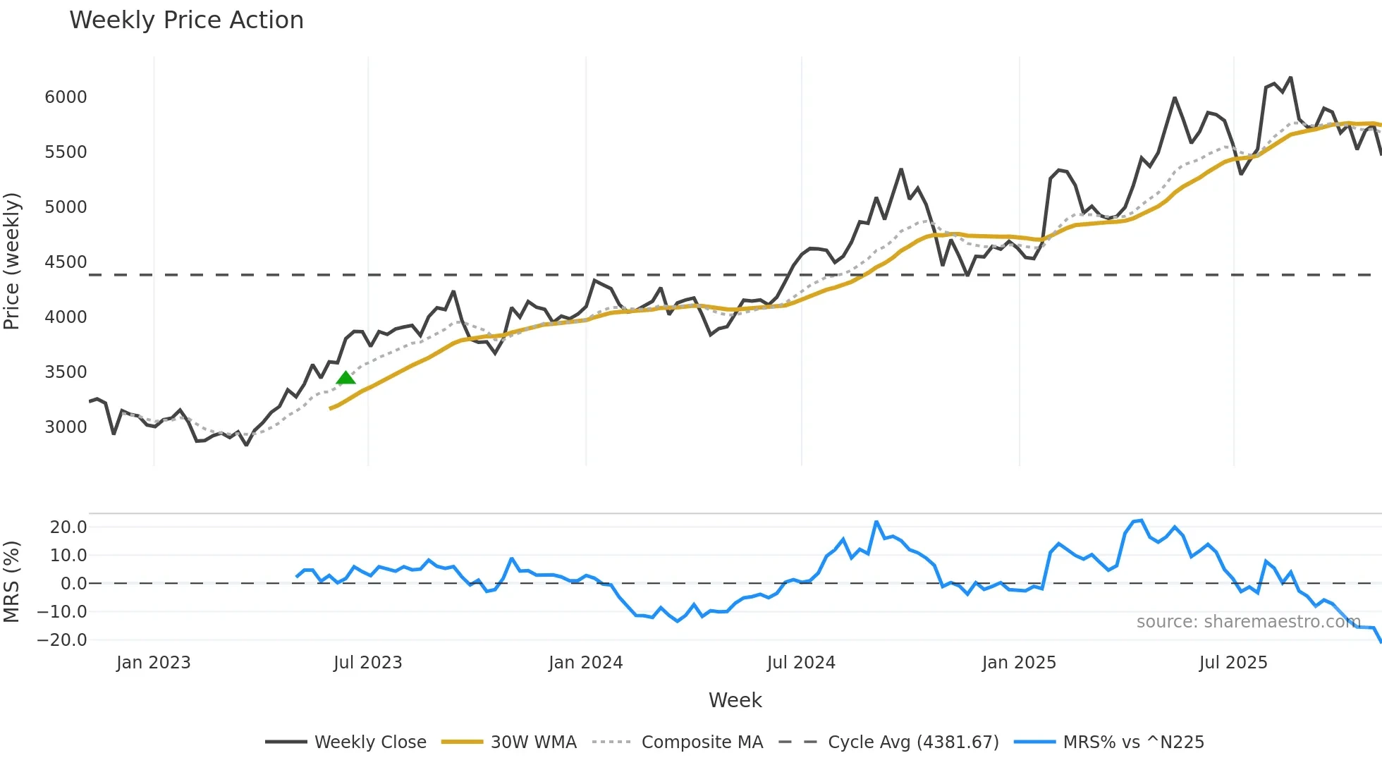 4307 weekly Price Action chart, closing 2025-10-27