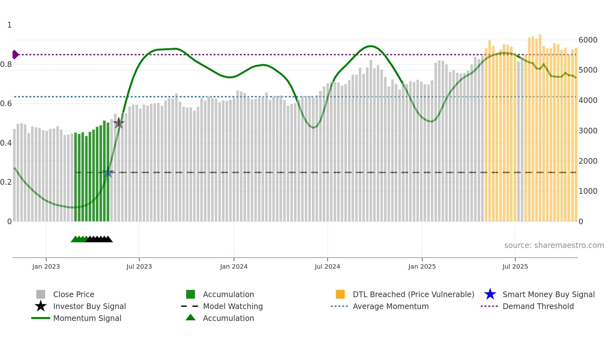 4307 weekly Smart Money chart