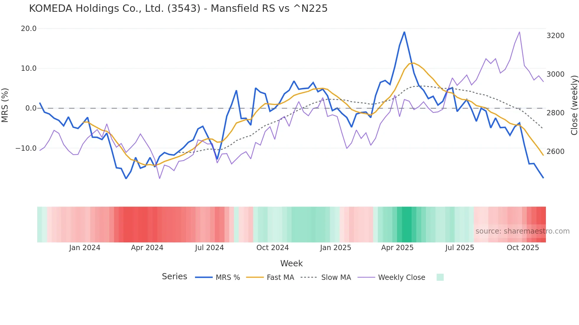 3543 Mansfield Relative Strength chart