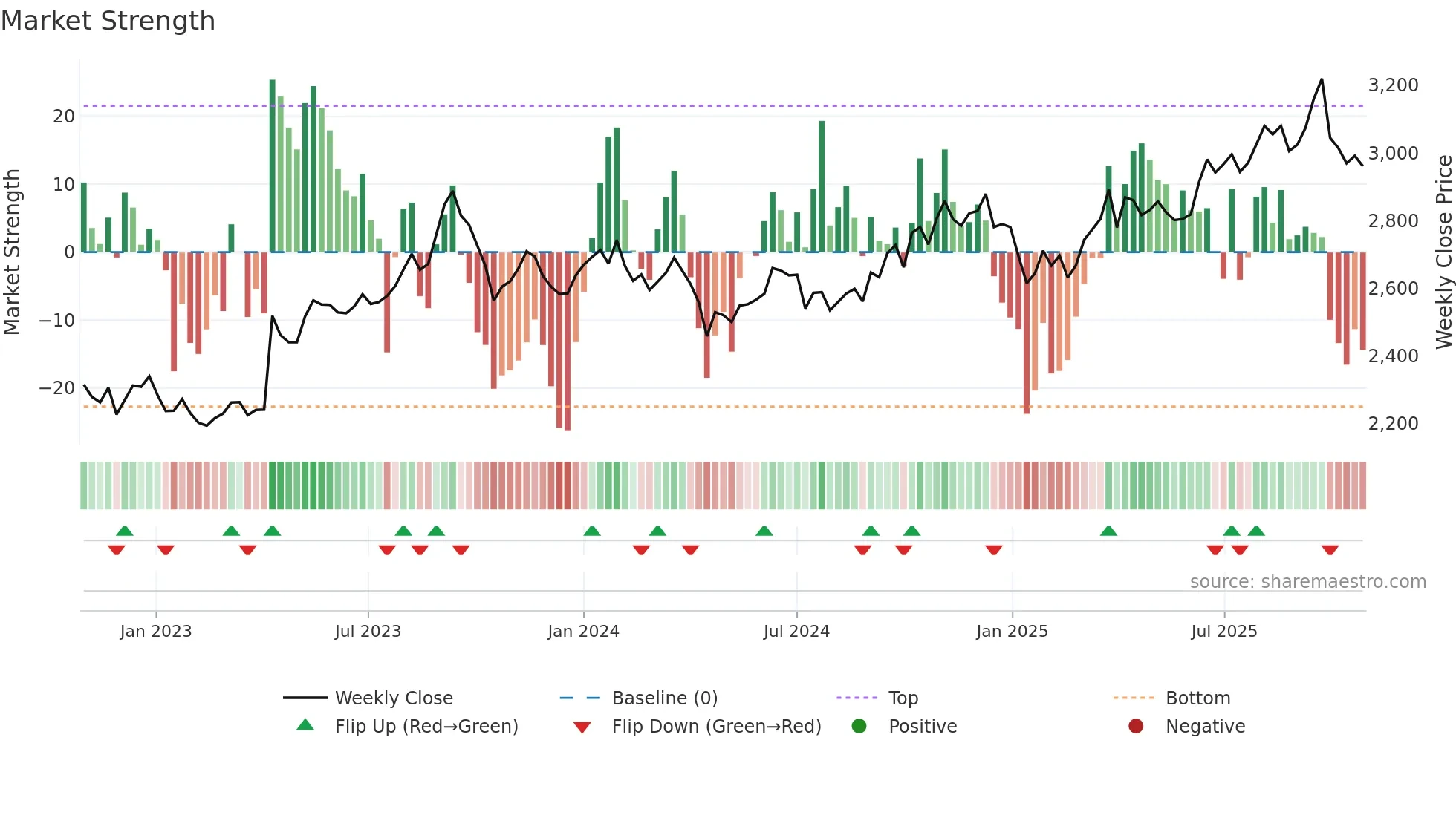 3543 weekly Market Strength chart