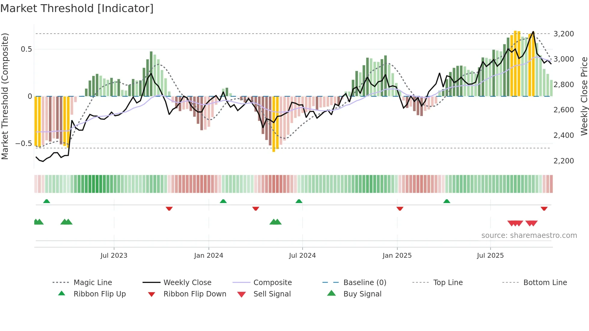 3543 weekly Market Threshold chart