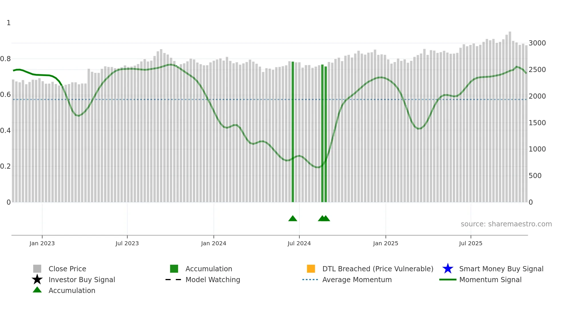 3543 weekly Smart Money chart