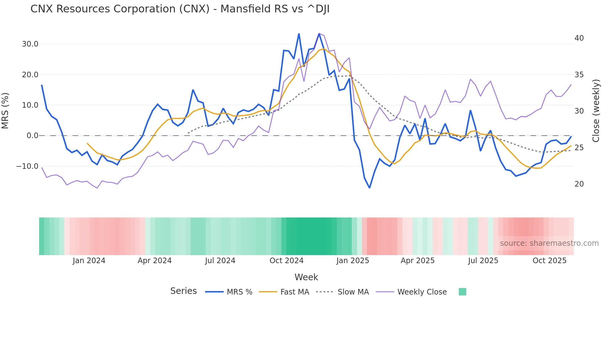 CNX Mansfield Relative Strength chart