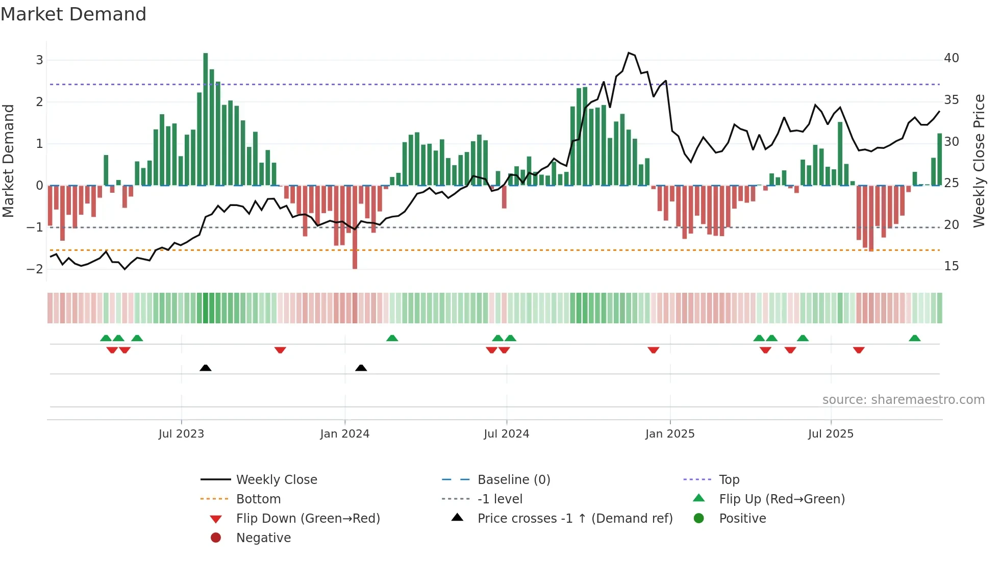 CNX weekly Market Demand chart
