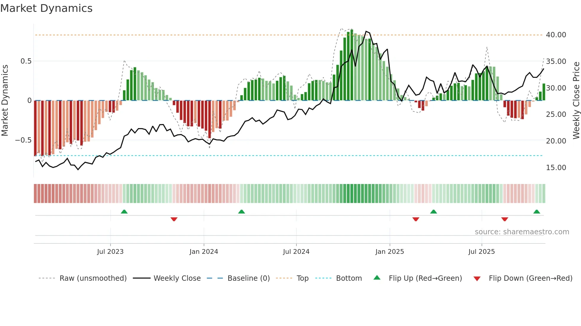 CNX weekly Market Dynamics chart