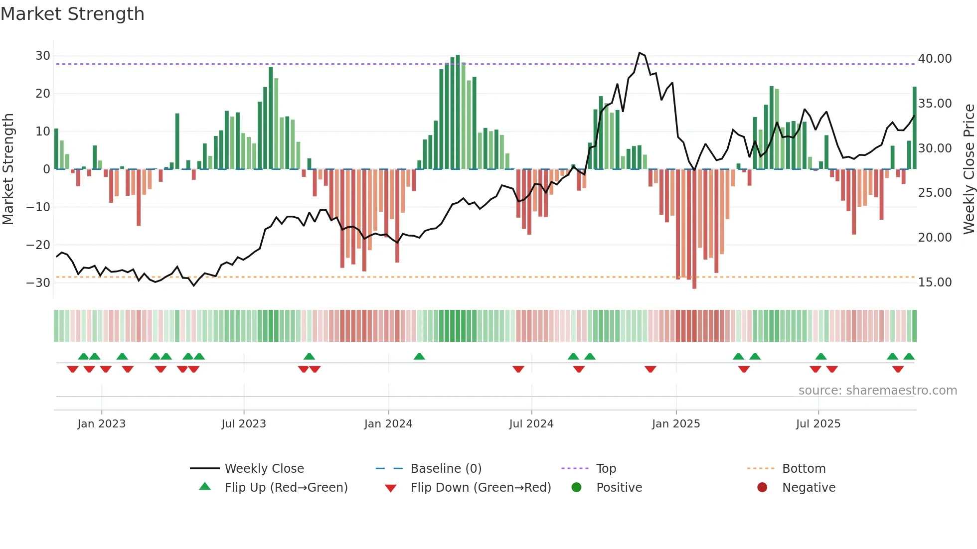 CNX weekly Market Strength chart