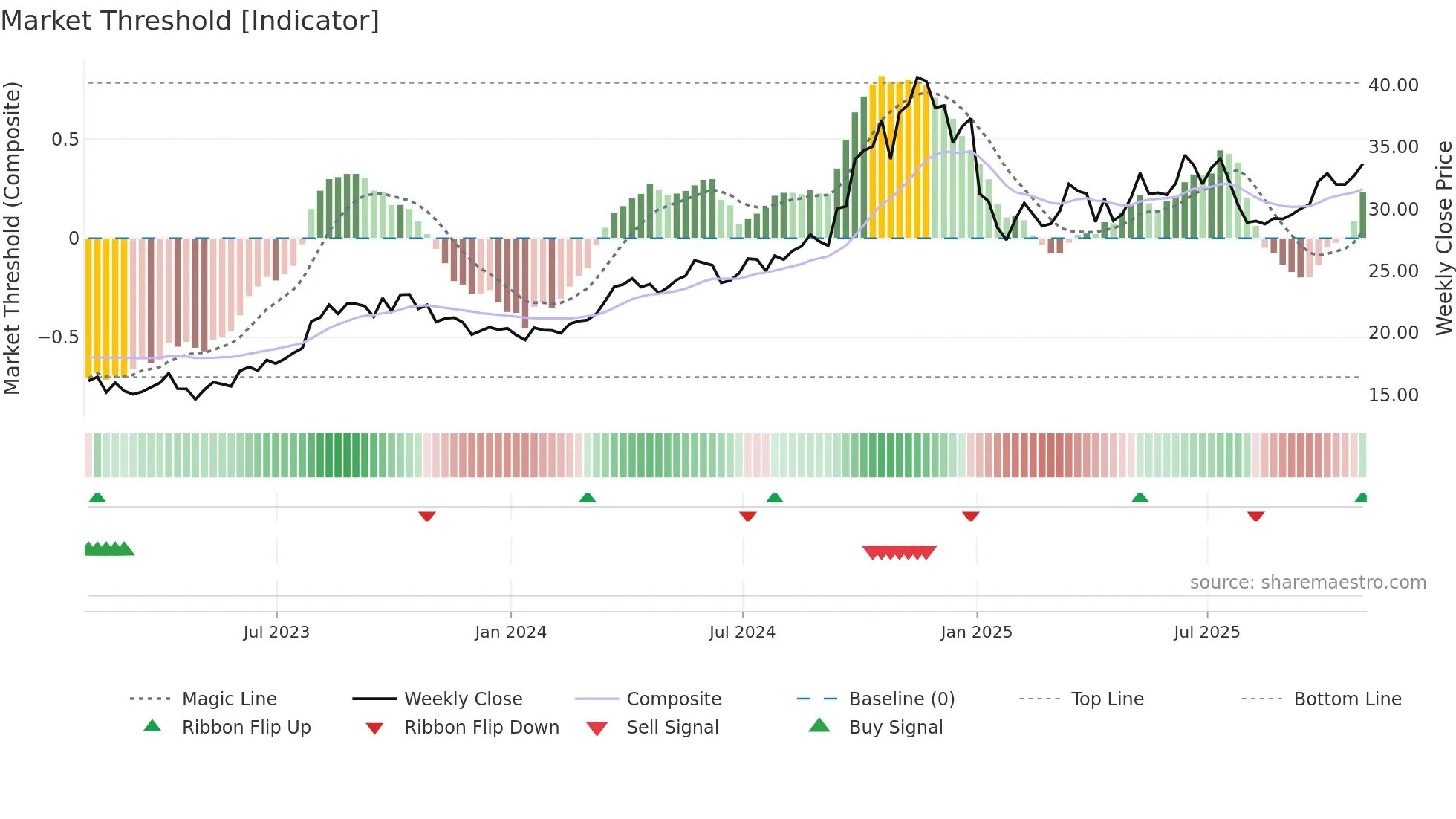 CNX weekly Market Threshold chart