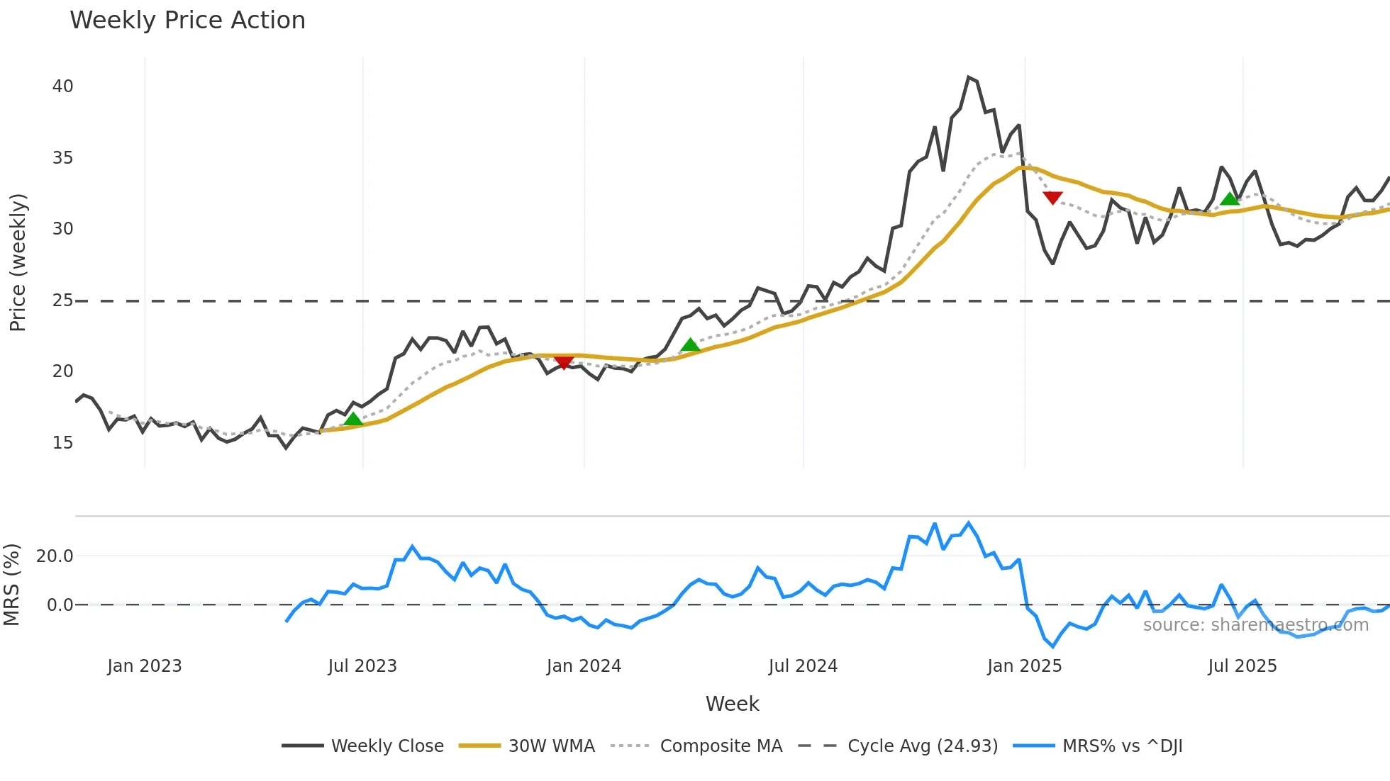 CNX weekly Price Action chart, closing 2025-10-31