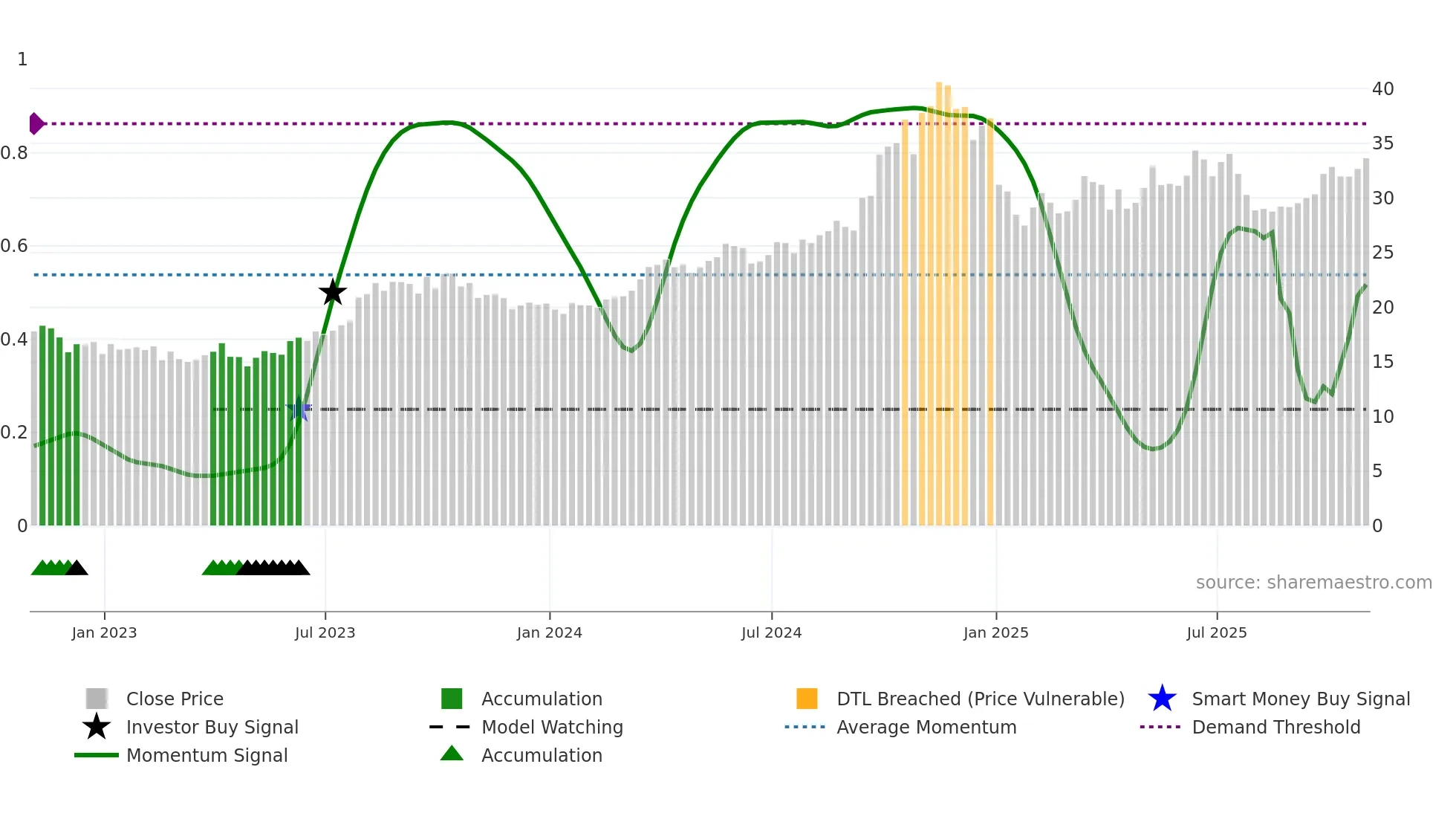 CNX weekly Smart Money chart