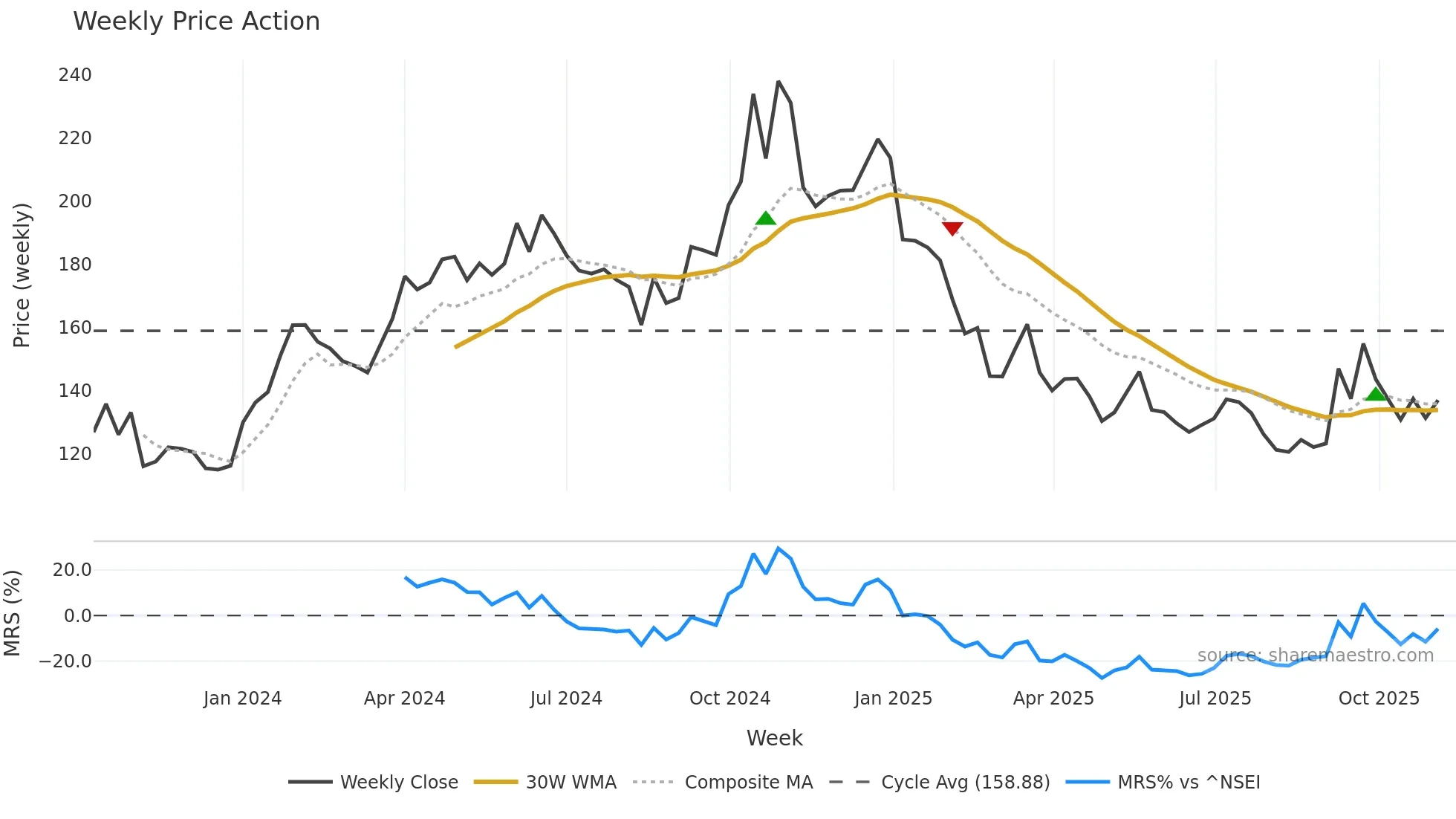 REDTAPE weekly Price Action chart, closing 2025-11-03