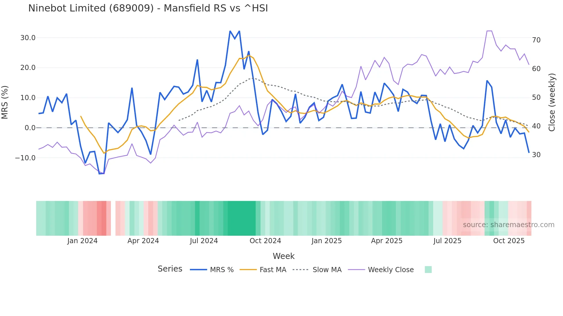 689009 Mansfield Relative Strength chart