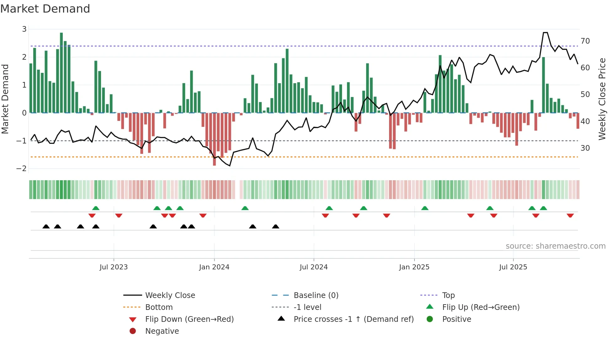 689009 weekly Market Demand chart
