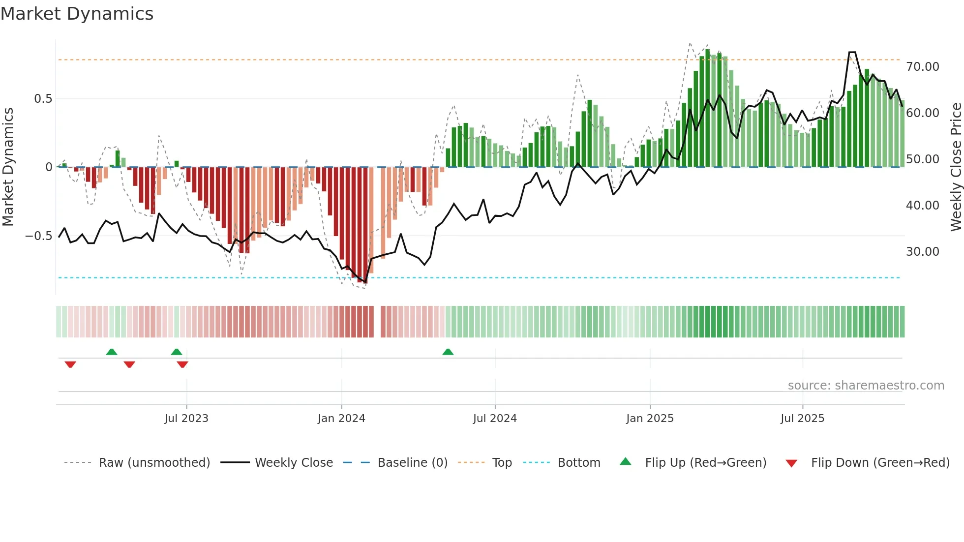 689009 weekly Market Dynamics chart