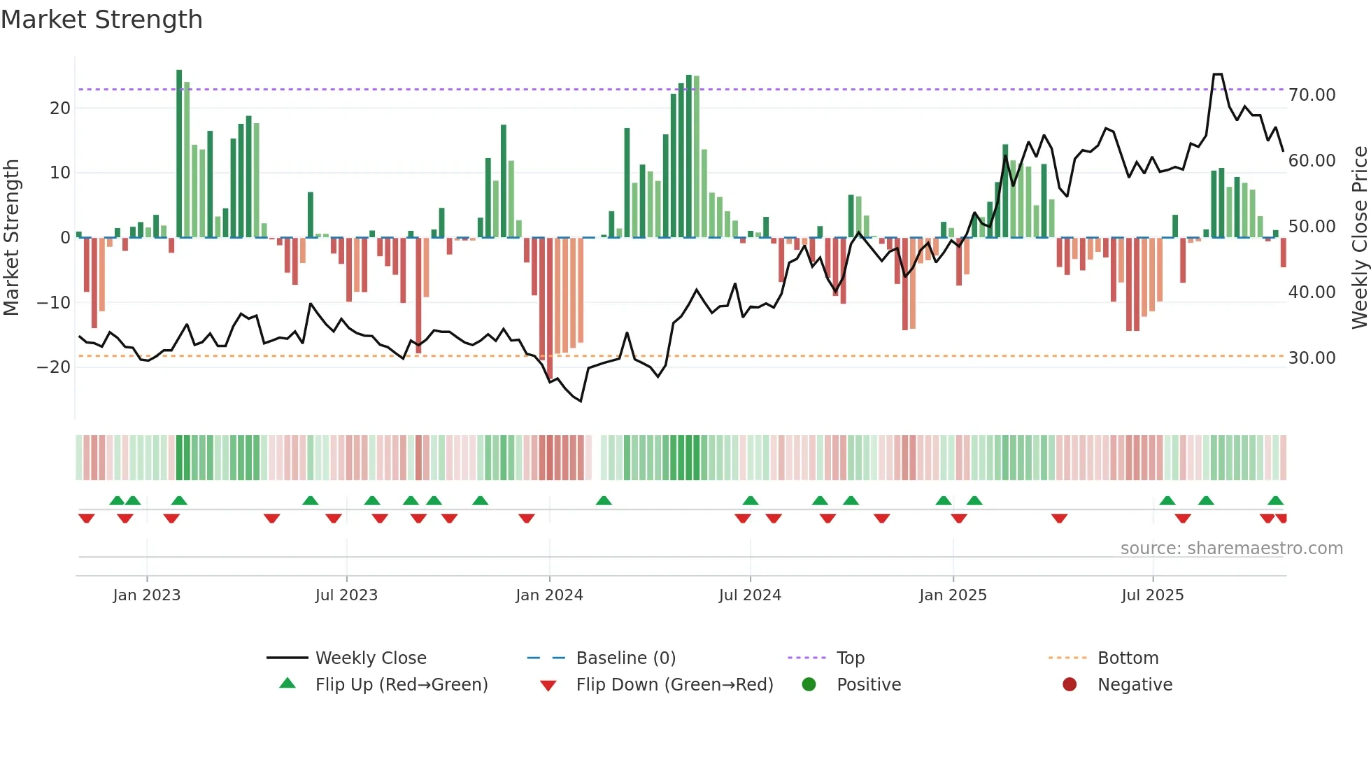 689009 weekly Market Strength chart