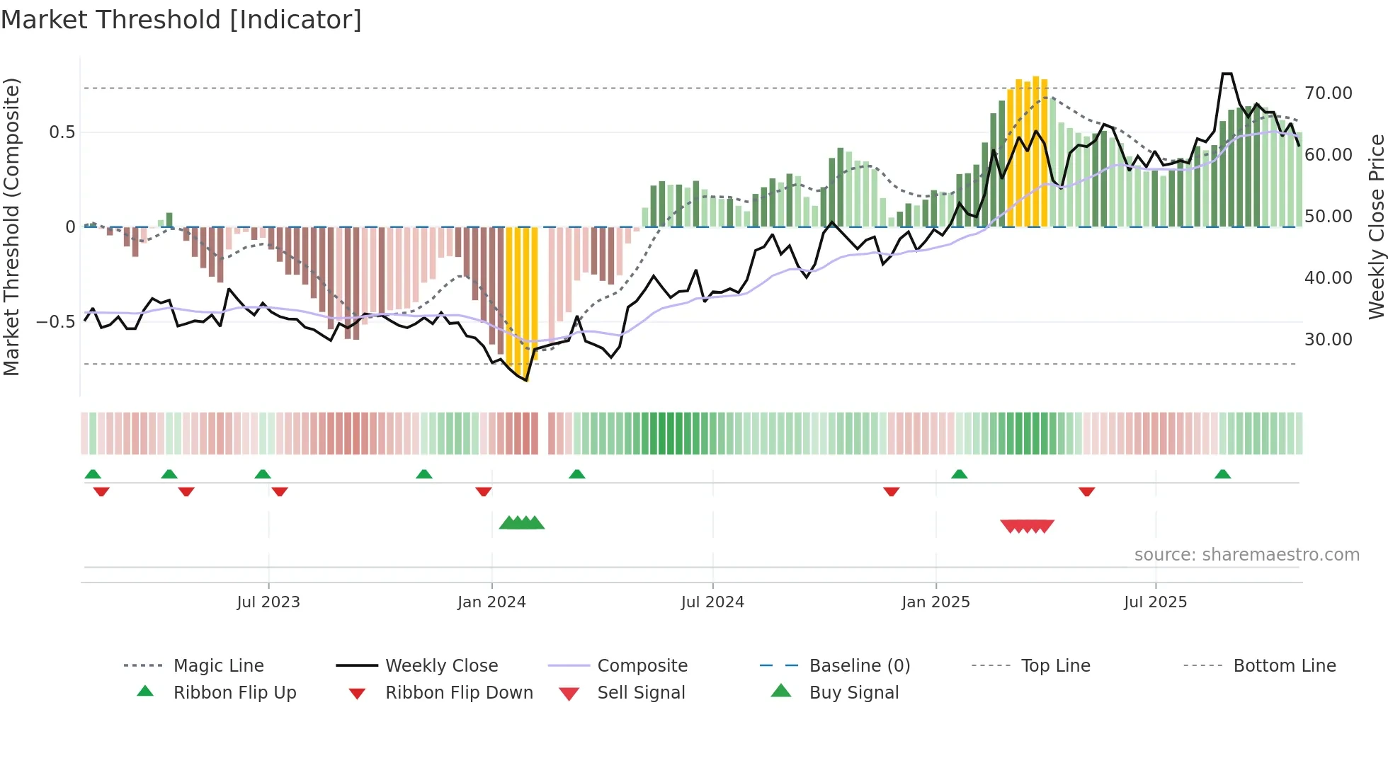 689009 weekly Market Threshold chart