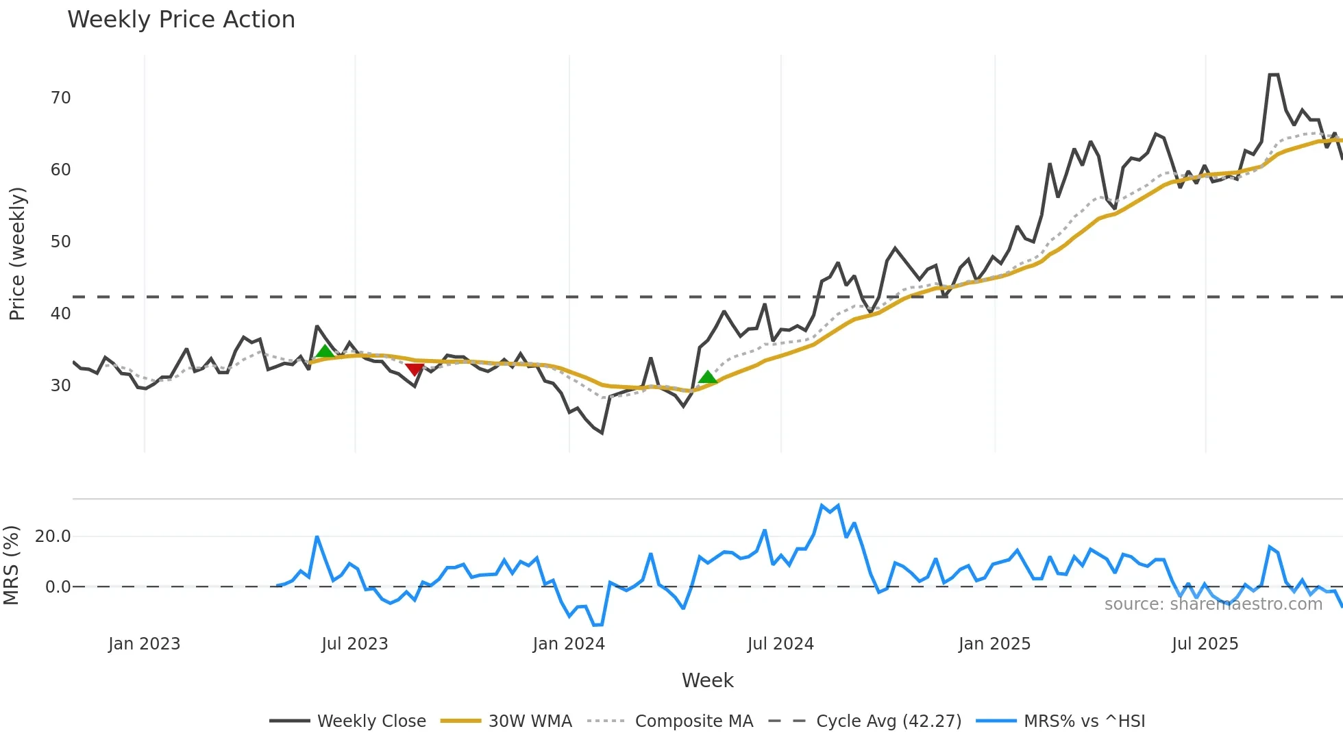689009 weekly Price Action chart, closing 2025-10-27
