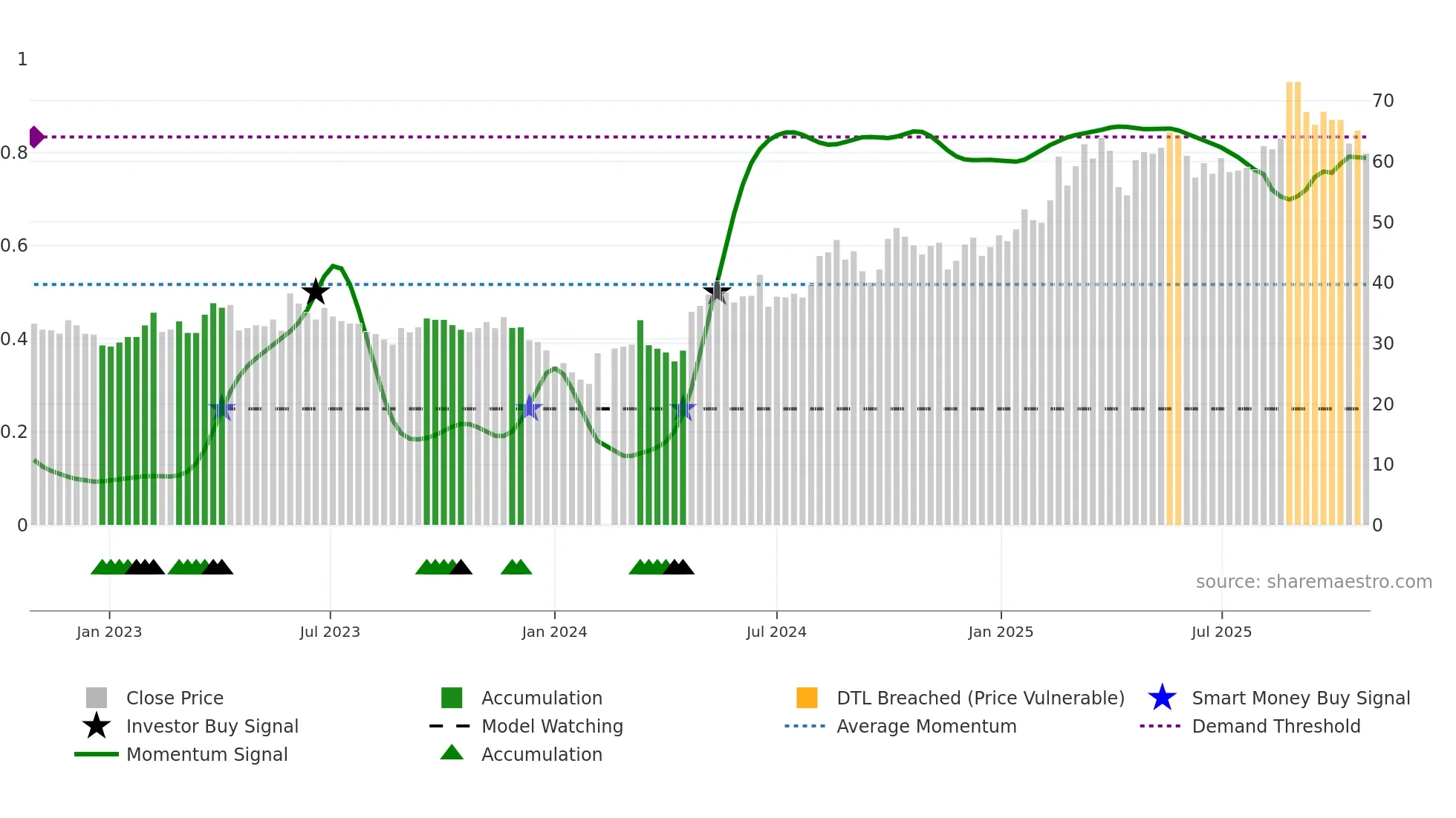 689009 weekly Smart Money chart