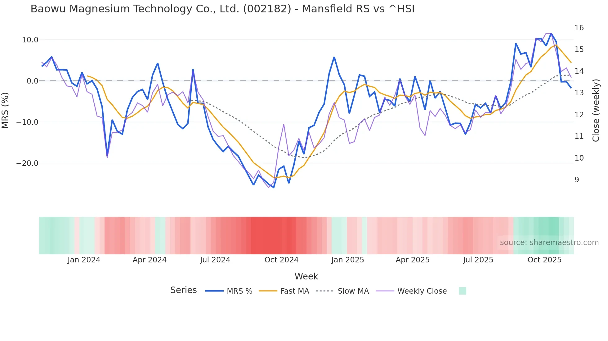 002182 Mansfield Relative Strength chart