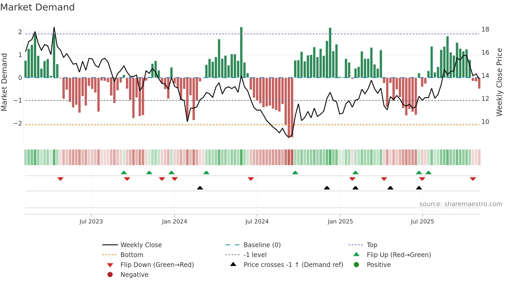 002182 weekly Market Demand chart