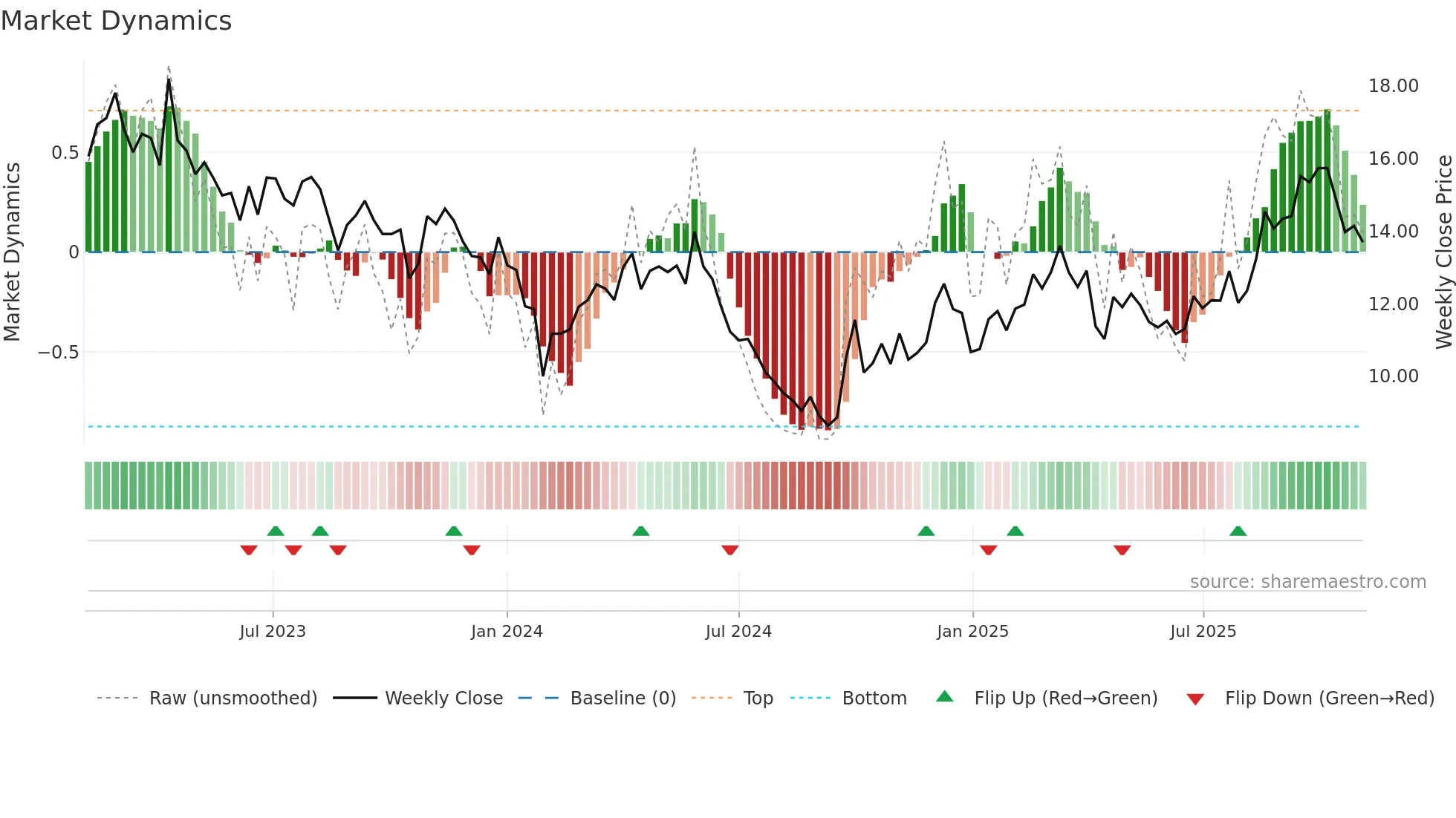 002182 weekly Market Dynamics chart